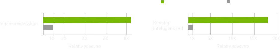 PRESTANDA FÖR PROGRAM FÖR NATURVETENSKAP, TEKNOLOGI, INGENJÖRSVETENSKAP OCH MATEMATIK