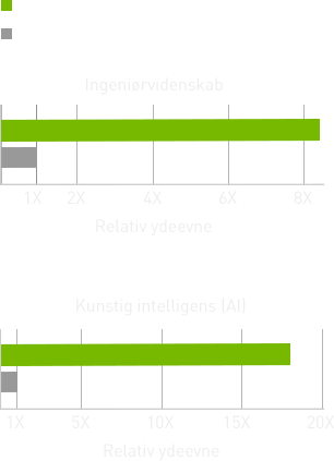 PRESTANDA FÖR PROGRAM FÖR NATURVETENSKAP, TEKNOLOGI, INGENJÖRSVETENSKAP OCH MATEMATIK